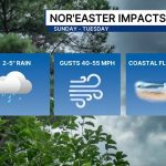 Fall nor’easter to hit Massachusetts: See the latest timeline, expected storm impacts